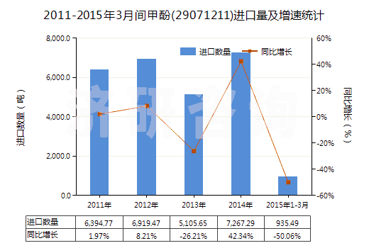 2011-2015年3月間甲酚(29071211)進(jìn)口量及增速統(tǒng)計(jì)